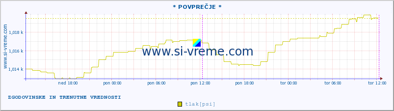 POVPREČJE :: * POVPREČJE * :: temperatura | vlaga | smer vetra | hitrost vetra | sunki vetra | tlak | padavine | temp. rosišča :: zadnja dva dni / 5 minut.