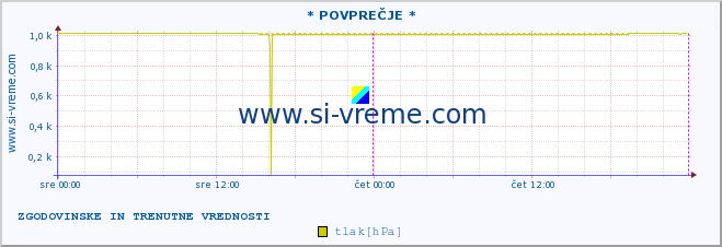 POVPREČJE :: * POVPREČJE * :: temperatura | vlaga | smer vetra | hitrost vetra | sunki vetra | tlak | padavine | temp. rosišča :: zadnja dva dni / 5 minut.