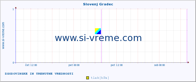 POVPREČJE :: Slovenj Gradec :: temperatura | vlaga | smer vetra | hitrost vetra | sunki vetra | tlak | padavine | temp. rosišča :: zadnja dva dni / 5 minut.