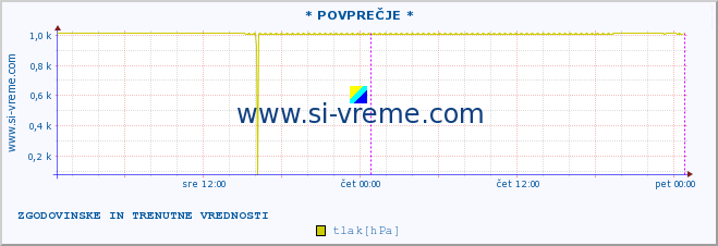 POVPREČJE :: * POVPREČJE * :: temperatura | vlaga | smer vetra | hitrost vetra | sunki vetra | tlak | padavine | temp. rosišča :: zadnja dva dni / 5 minut.