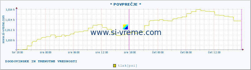 POVPREČJE :: * POVPREČJE * :: temperatura | vlaga | smer vetra | hitrost vetra | sunki vetra | tlak | padavine | temp. rosišča :: zadnja dva dni / 5 minut.