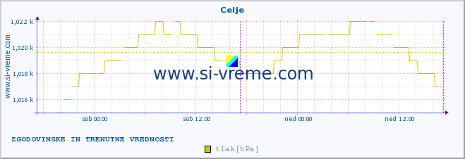 POVPREČJE :: Celje :: temperatura | vlaga | smer vetra | hitrost vetra | sunki vetra | tlak | padavine | temp. rosišča :: zadnja dva dni / 5 minut.