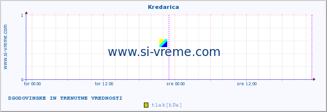 POVPREČJE :: Kredarica :: temperatura | vlaga | smer vetra | hitrost vetra | sunki vetra | tlak | padavine | temp. rosišča :: zadnja dva dni / 5 minut.