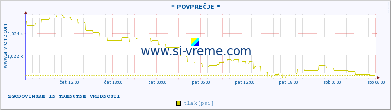 POVPREČJE :: * POVPREČJE * :: temperatura | vlaga | smer vetra | hitrost vetra | sunki vetra | tlak | padavine | temp. rosišča :: zadnja dva dni / 5 minut.