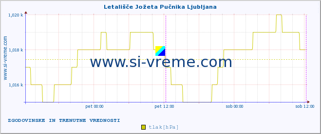 Slovenija : vremenski podatki - ročne postaje. :: Letališče Jožeta Pučnika Ljubljana :: temperatura | vlaga | smer vetra | hitrost vetra | sunki vetra | tlak | padavine | temp. rosišča :: zadnja dva dni / 5 minut.