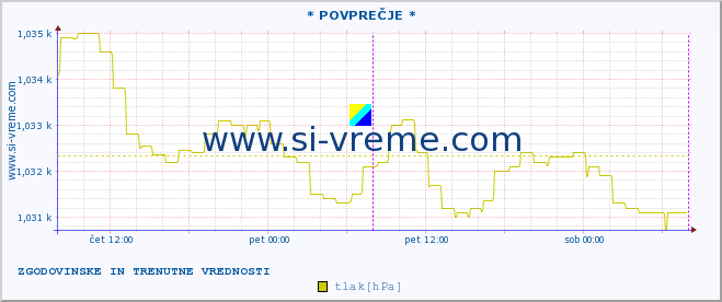 POVPREČJE :: * POVPREČJE * :: temperatura | vlaga | smer vetra | hitrost vetra | sunki vetra | tlak | padavine | temp. rosišča :: zadnja dva dni / 5 minut.