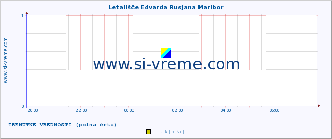 POVPREČJE :: Letališče Edvarda Rusjana Maribor :: temperatura | vlaga | smer vetra | hitrost vetra | sunki vetra | tlak | padavine | temp. rosišča :: zadnji dan / 5 minut.