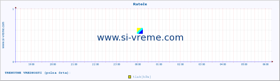 POVPREČJE :: Rateče :: temperatura | vlaga | smer vetra | hitrost vetra | sunki vetra | tlak | padavine | temp. rosišča :: zadnji dan / 5 minut.