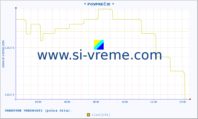 POVPREČJE :: * POVPREČJE * :: temperatura | vlaga | smer vetra | hitrost vetra | sunki vetra | tlak | padavine | temp. rosišča :: zadnji dan / 5 minut.