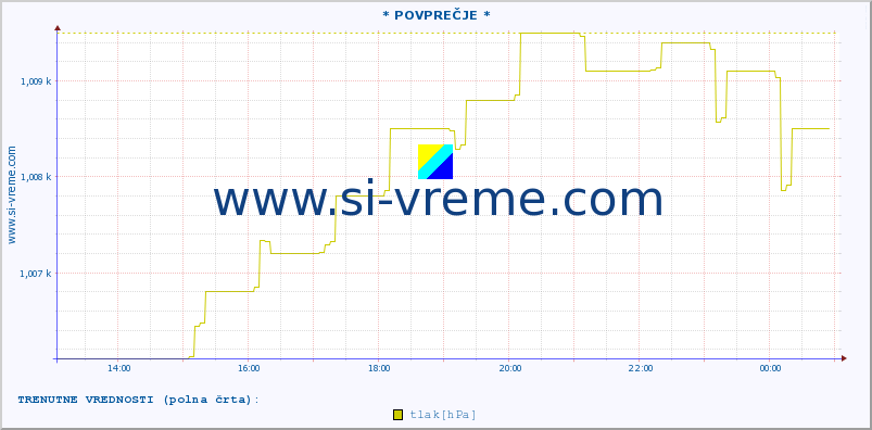 POVPREČJE :: * POVPREČJE * :: temperatura | vlaga | smer vetra | hitrost vetra | sunki vetra | tlak | padavine | temp. rosišča :: zadnji dan / 5 minut.