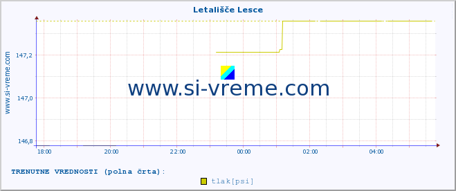 POVPREČJE :: Letališče Lesce :: temperatura | vlaga | smer vetra | hitrost vetra | sunki vetra | tlak | padavine | temp. rosišča :: zadnji dan / 5 minut.