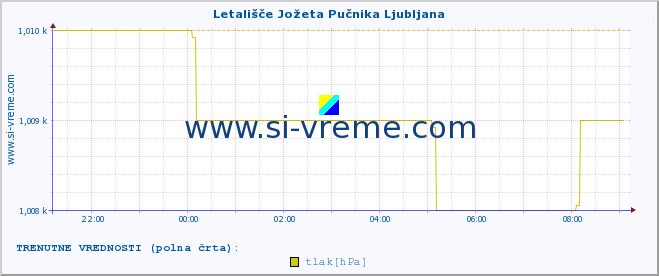 POVPREČJE :: Letališče Jožeta Pučnika Ljubljana :: temperatura | vlaga | smer vetra | hitrost vetra | sunki vetra | tlak | padavine | temp. rosišča :: zadnji dan / 5 minut.