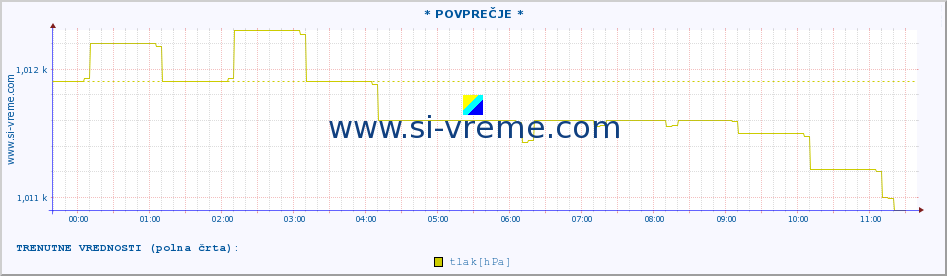 POVPREČJE :: * POVPREČJE * :: temperatura | vlaga | smer vetra | hitrost vetra | sunki vetra | tlak | padavine | temp. rosišča :: zadnji dan / 5 minut.