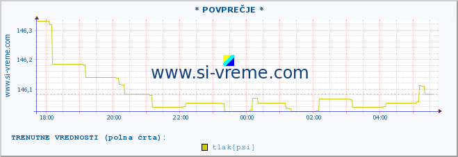 POVPREČJE :: * POVPREČJE * :: temperatura | vlaga | smer vetra | hitrost vetra | sunki vetra | tlak | padavine | temp. rosišča :: zadnji dan / 5 minut.