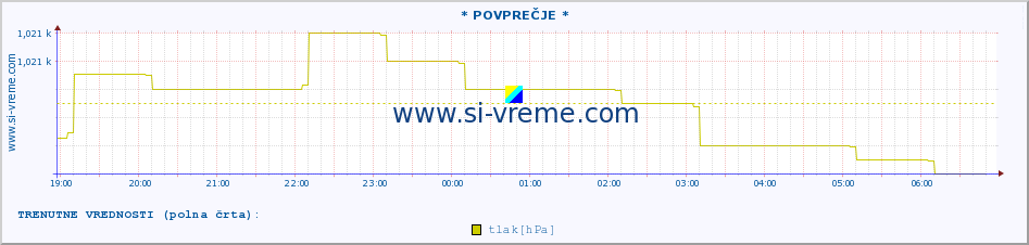 POVPREČJE :: * POVPREČJE * :: temperatura | vlaga | smer vetra | hitrost vetra | sunki vetra | tlak | padavine | temp. rosišča :: zadnji dan / 5 minut.