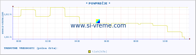 POVPREČJE :: * POVPREČJE * :: temperatura | vlaga | smer vetra | hitrost vetra | sunki vetra | tlak | padavine | temp. rosišča :: zadnji dan / 5 minut.