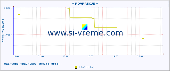 POVPREČJE :: * POVPREČJE * :: temperatura | vlaga | smer vetra | hitrost vetra | sunki vetra | tlak | padavine | temp. rosišča :: zadnji dan / 5 minut.