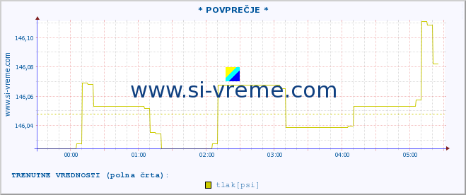 POVPREČJE :: * POVPREČJE * :: temperatura | vlaga | smer vetra | hitrost vetra | sunki vetra | tlak | padavine | temp. rosišča :: zadnji dan / 5 minut.