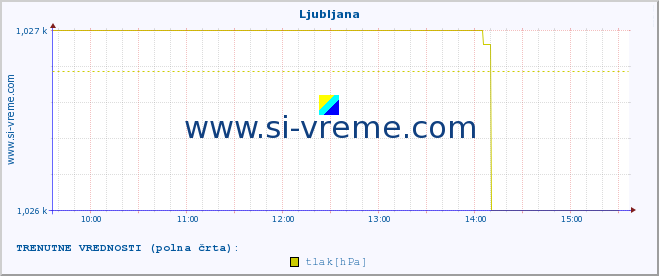 POVPREČJE :: Ljubljana :: temperatura | vlaga | smer vetra | hitrost vetra | sunki vetra | tlak | padavine | temp. rosišča :: zadnji dan / 5 minut.