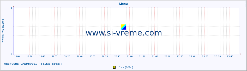 POVPREČJE :: Lisca :: temperatura | vlaga | smer vetra | hitrost vetra | sunki vetra | tlak | padavine | temp. rosišča :: zadnji dan / 5 minut.