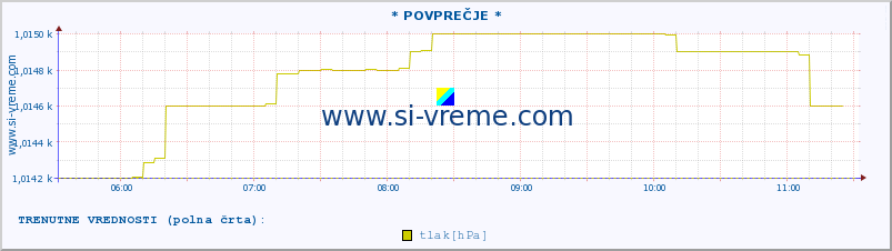 POVPREČJE :: * POVPREČJE * :: temperatura | vlaga | smer vetra | hitrost vetra | sunki vetra | tlak | padavine | temp. rosišča :: zadnji dan / 5 minut.