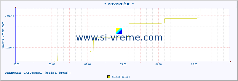 POVPREČJE :: * POVPREČJE * :: temperatura | vlaga | smer vetra | hitrost vetra | sunki vetra | tlak | padavine | temp. rosišča :: zadnji dan / 5 minut.