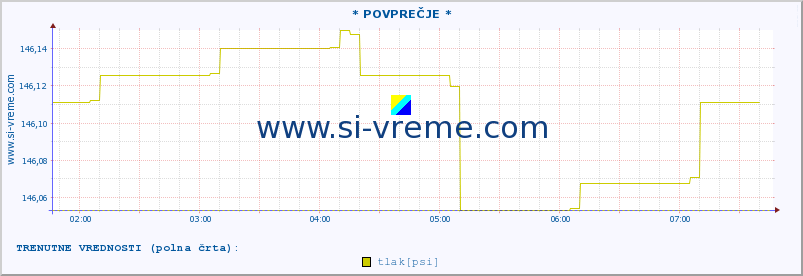 POVPREČJE :: * POVPREČJE * :: temperatura | vlaga | smer vetra | hitrost vetra | sunki vetra | tlak | padavine | temp. rosišča :: zadnji dan / 5 minut.