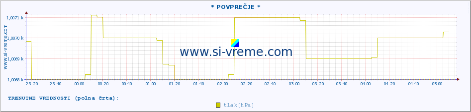 POVPREČJE :: * POVPREČJE * :: temperatura | vlaga | smer vetra | hitrost vetra | sunki vetra | tlak | padavine | temp. rosišča :: zadnji dan / 5 minut.