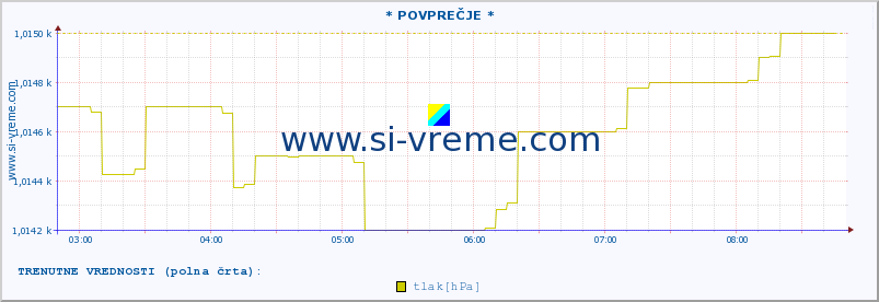 POVPREČJE :: * POVPREČJE * :: temperatura | vlaga | smer vetra | hitrost vetra | sunki vetra | tlak | padavine | temp. rosišča :: zadnji dan / 5 minut.