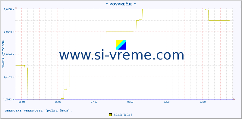 POVPREČJE :: * POVPREČJE * :: temperatura | vlaga | smer vetra | hitrost vetra | sunki vetra | tlak | padavine | temp. rosišča :: zadnji dan / 5 minut.