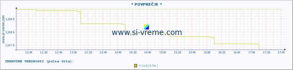 POVPREČJE :: * POVPREČJE * :: temperatura | vlaga | smer vetra | hitrost vetra | sunki vetra | tlak | padavine | temp. rosišča :: zadnji dan / 5 minut.