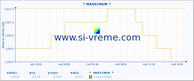 POVPREČJE :: * MAKSIMUM * :: temperatura | vlaga | smer vetra | hitrost vetra | sunki vetra | tlak | padavine | temp. rosišča :: zadnji dan / 5 minut.