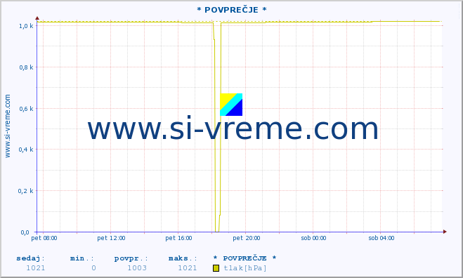 POVPREČJE :: * POVPREČJE * :: temperatura | vlaga | smer vetra | hitrost vetra | sunki vetra | tlak | padavine | temp. rosišča :: zadnji dan / 5 minut.