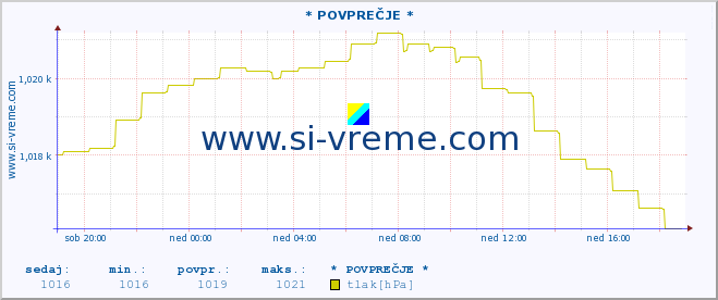 POVPREČJE :: * POVPREČJE * :: temperatura | vlaga | smer vetra | hitrost vetra | sunki vetra | tlak | padavine | temp. rosišča :: zadnji dan / 5 minut.