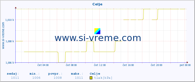 POVPREČJE :: Celje :: temperatura | vlaga | smer vetra | hitrost vetra | sunki vetra | tlak | padavine | temp. rosišča :: zadnji dan / 5 minut.