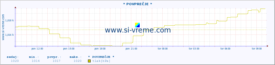 POVPREČJE :: * POVPREČJE * :: temperatura | vlaga | smer vetra | hitrost vetra | sunki vetra | tlak | padavine | temp. rosišča :: zadnji dan / 5 minut.