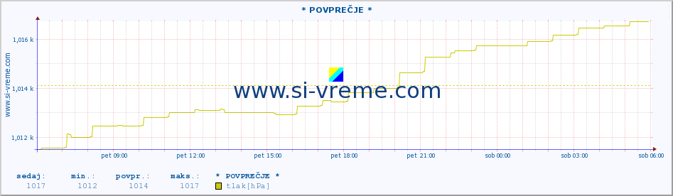 POVPREČJE :: * POVPREČJE * :: temperatura | vlaga | smer vetra | hitrost vetra | sunki vetra | tlak | padavine | temp. rosišča :: zadnji dan / 5 minut.