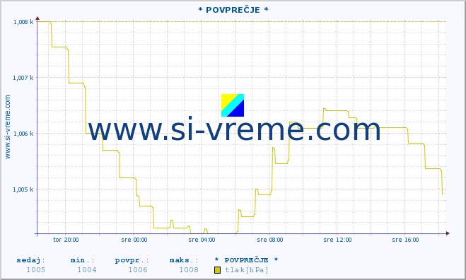 POVPREČJE :: * POVPREČJE * :: temperatura | vlaga | smer vetra | hitrost vetra | sunki vetra | tlak | padavine | temp. rosišča :: zadnji dan / 5 minut.