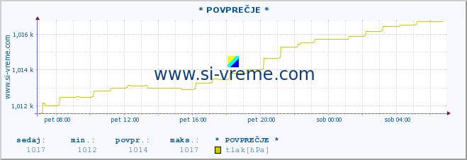 POVPREČJE :: * POVPREČJE * :: temperatura | vlaga | smer vetra | hitrost vetra | sunki vetra | tlak | padavine | temp. rosišča :: zadnji dan / 5 minut.