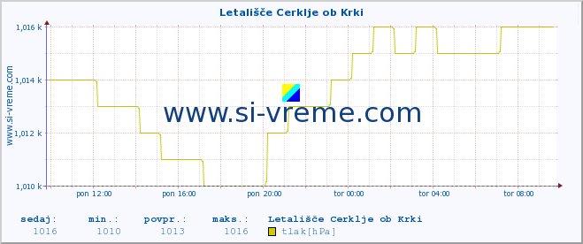 POVPREČJE :: Letališče Cerklje ob Krki :: temperatura | vlaga | smer vetra | hitrost vetra | sunki vetra | tlak | padavine | temp. rosišča :: zadnji dan / 5 minut.