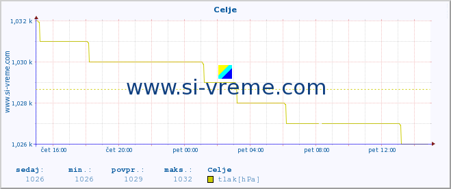 POVPREČJE :: Celje :: temperatura | vlaga | smer vetra | hitrost vetra | sunki vetra | tlak | padavine | temp. rosišča :: zadnji dan / 5 minut.