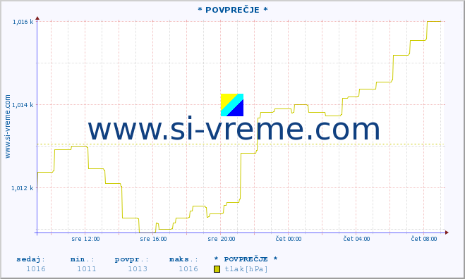 POVPREČJE :: * POVPREČJE * :: temperatura | vlaga | smer vetra | hitrost vetra | sunki vetra | tlak | padavine | temp. rosišča :: zadnji dan / 5 minut.