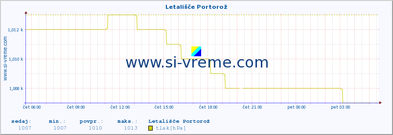 POVPREČJE :: Letališče Portorož :: temperatura | vlaga | smer vetra | hitrost vetra | sunki vetra | tlak | padavine | temp. rosišča :: zadnji dan / 5 minut.