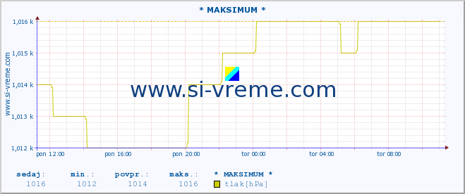 POVPREČJE :: * MAKSIMUM * :: temperatura | vlaga | smer vetra | hitrost vetra | sunki vetra | tlak | padavine | temp. rosišča :: zadnji dan / 5 minut.