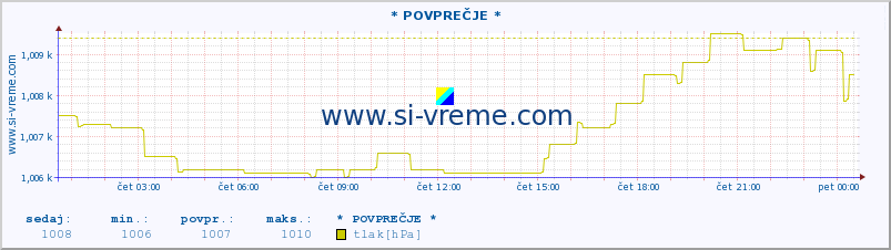 POVPREČJE :: * POVPREČJE * :: temperatura | vlaga | smer vetra | hitrost vetra | sunki vetra | tlak | padavine | temp. rosišča :: zadnji dan / 5 minut.