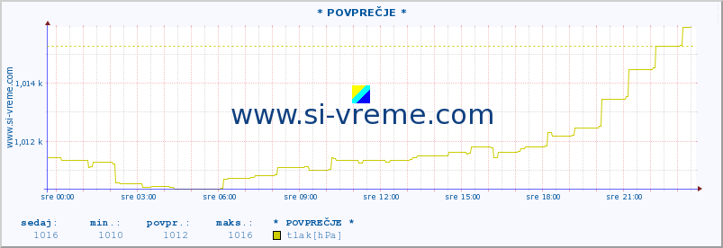 POVPREČJE :: * POVPREČJE * :: temperatura | vlaga | smer vetra | hitrost vetra | sunki vetra | tlak | padavine | temp. rosišča :: zadnji dan / 5 minut.