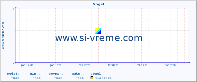 POVPREČJE :: Vogel :: temperatura | vlaga | smer vetra | hitrost vetra | sunki vetra | tlak | padavine | temp. rosišča :: zadnji dan / 5 minut.