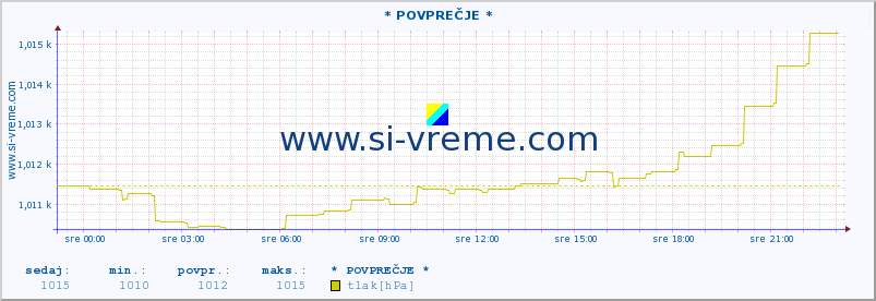 POVPREČJE :: * POVPREČJE * :: temperatura | vlaga | smer vetra | hitrost vetra | sunki vetra | tlak | padavine | temp. rosišča :: zadnji dan / 5 minut.