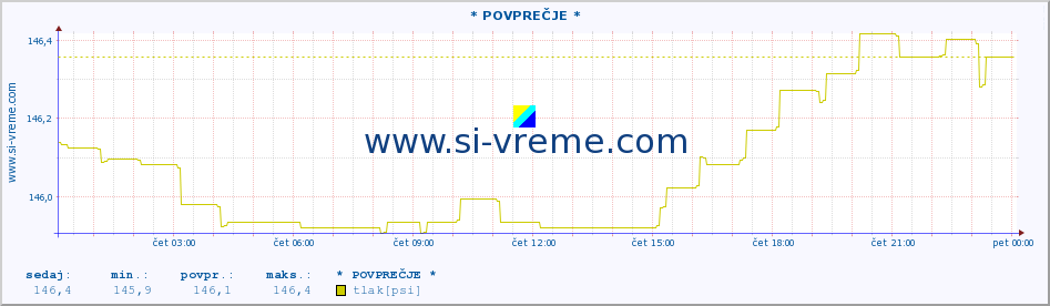 POVPREČJE :: * POVPREČJE * :: temperatura | vlaga | smer vetra | hitrost vetra | sunki vetra | tlak | padavine | temp. rosišča :: zadnji dan / 5 minut.