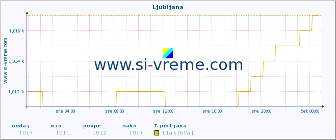 POVPREČJE :: Ljubljana :: temperatura | vlaga | smer vetra | hitrost vetra | sunki vetra | tlak | padavine | temp. rosišča :: zadnji dan / 5 minut.